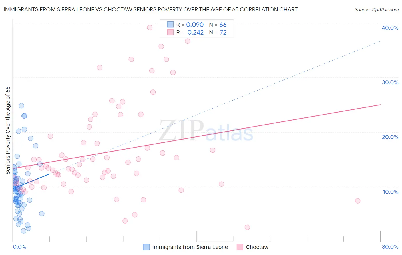 Immigrants from Sierra Leone vs Choctaw Seniors Poverty Over the Age of 65