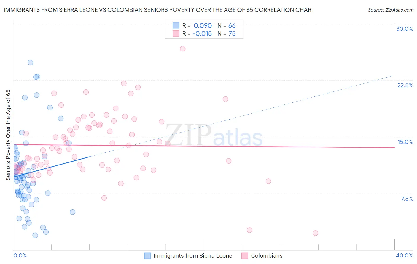 Immigrants from Sierra Leone vs Colombian Seniors Poverty Over the Age of 65