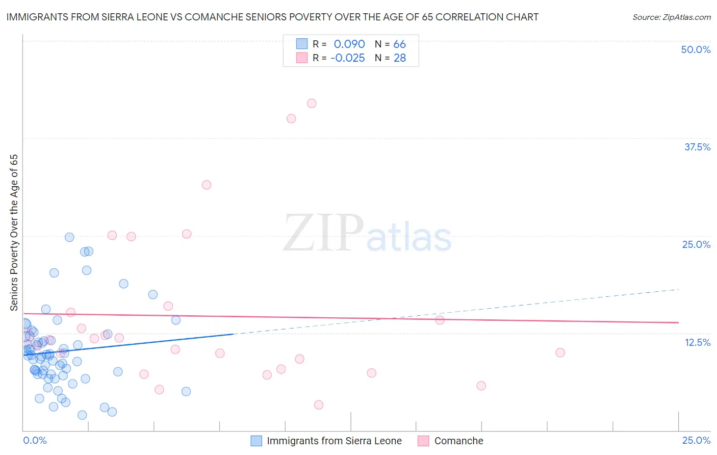 Immigrants from Sierra Leone vs Comanche Seniors Poverty Over the Age of 65