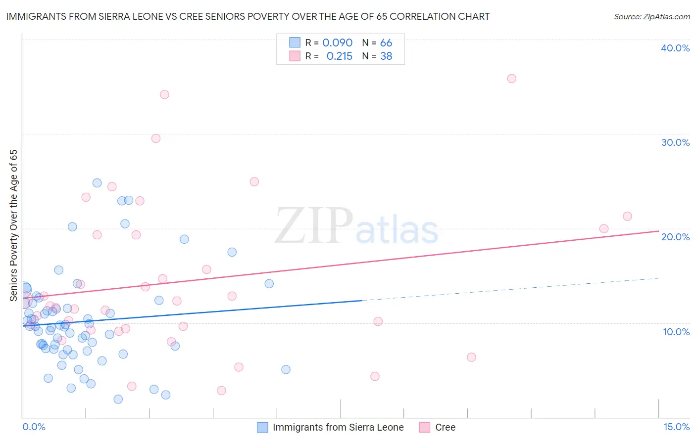 Immigrants from Sierra Leone vs Cree Seniors Poverty Over the Age of 65