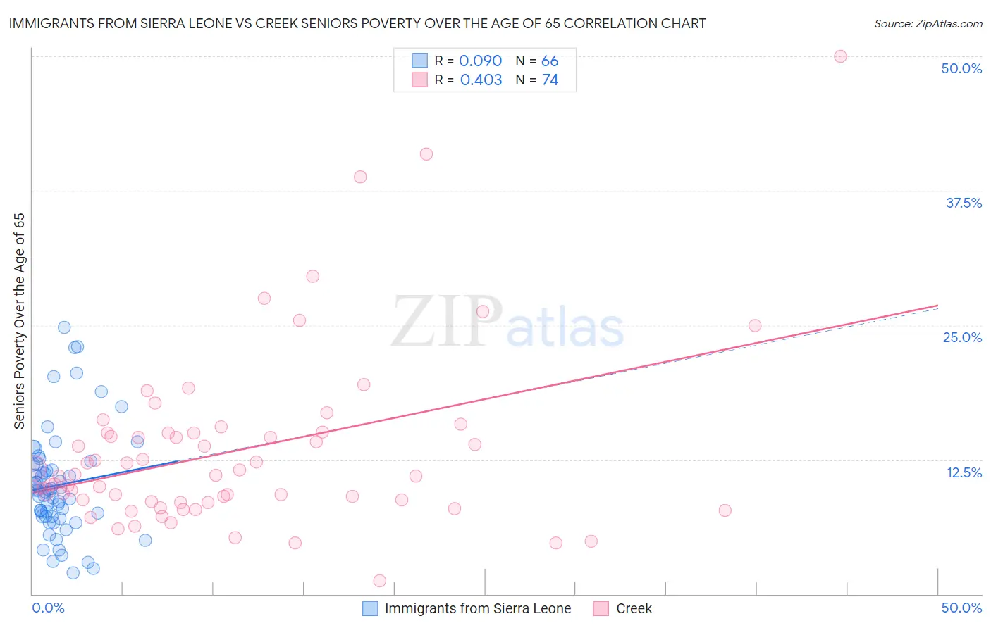 Immigrants from Sierra Leone vs Creek Seniors Poverty Over the Age of 65