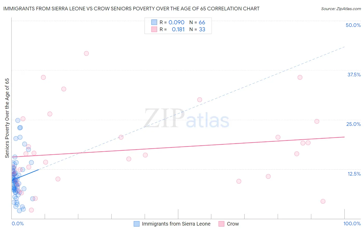 Immigrants from Sierra Leone vs Crow Seniors Poverty Over the Age of 65