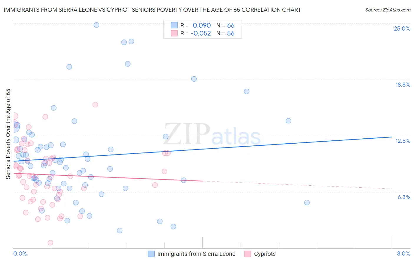 Immigrants from Sierra Leone vs Cypriot Seniors Poverty Over the Age of 65