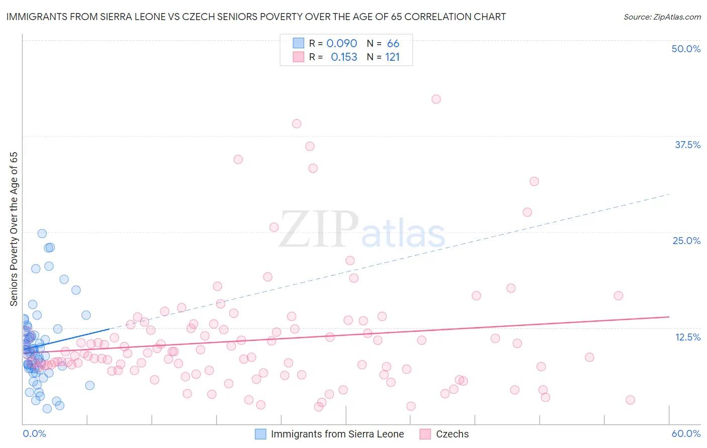 Immigrants from Sierra Leone vs Czech Seniors Poverty Over the Age of 65