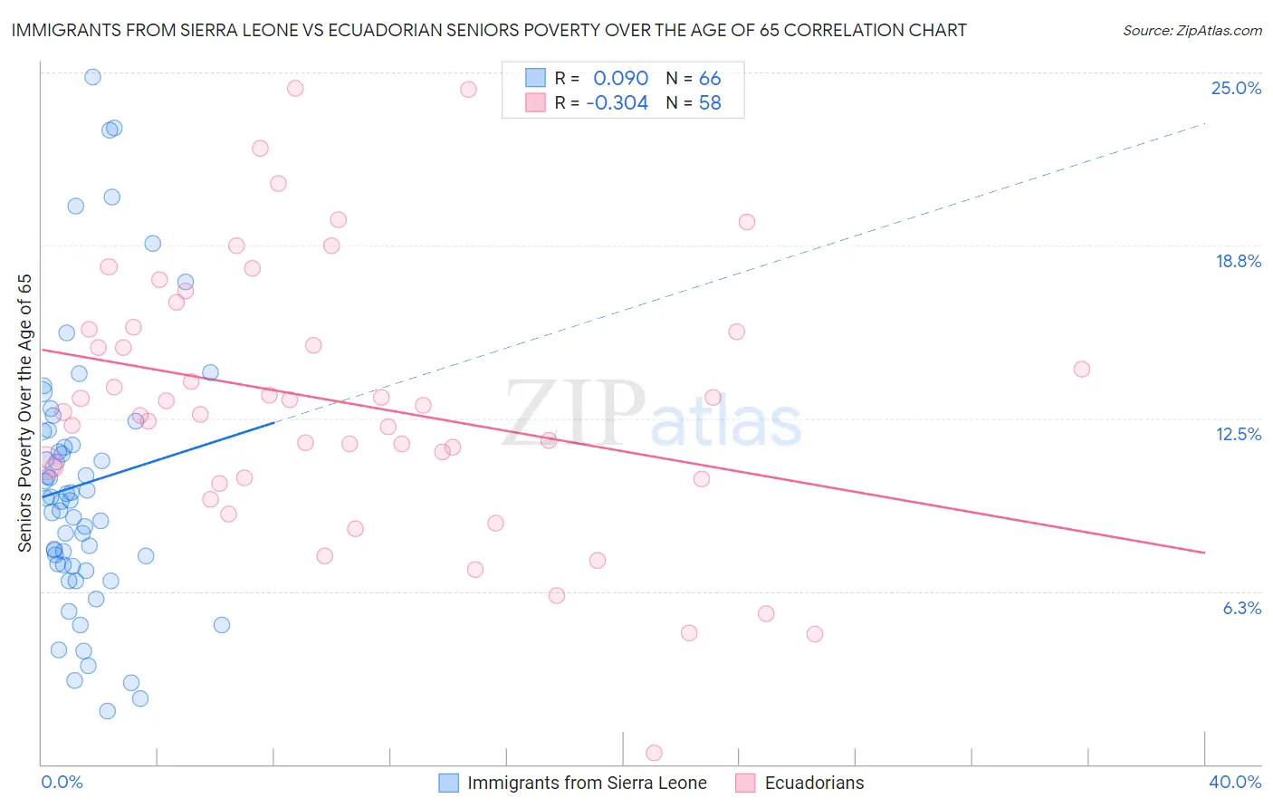 Immigrants from Sierra Leone vs Ecuadorian Seniors Poverty Over the Age of 65