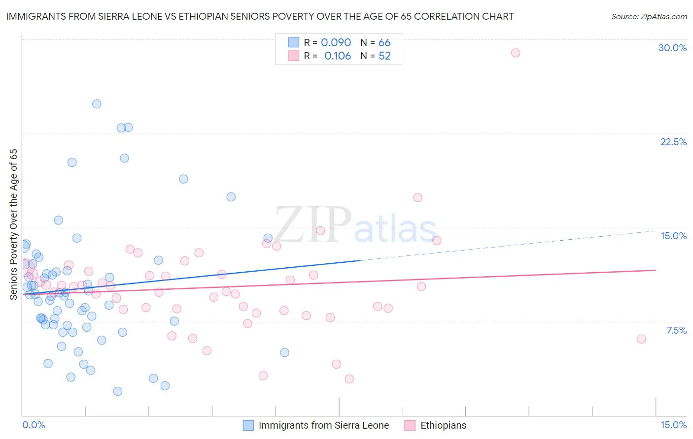 Immigrants from Sierra Leone vs Ethiopian Seniors Poverty Over the Age of 65