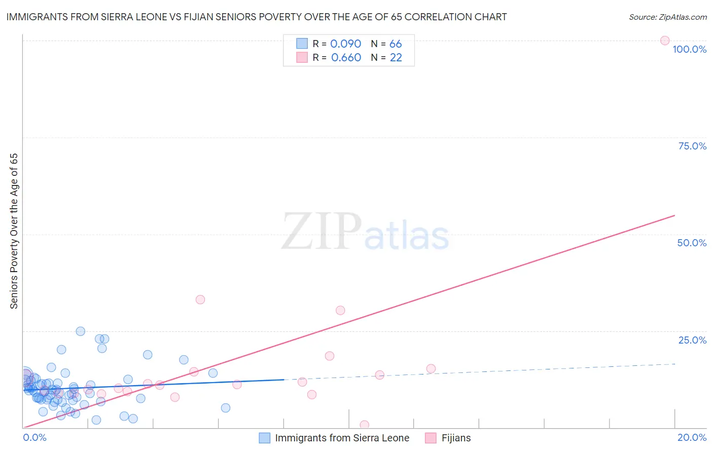 Immigrants from Sierra Leone vs Fijian Seniors Poverty Over the Age of 65