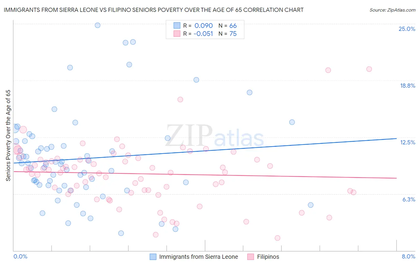 Immigrants from Sierra Leone vs Filipino Seniors Poverty Over the Age of 65