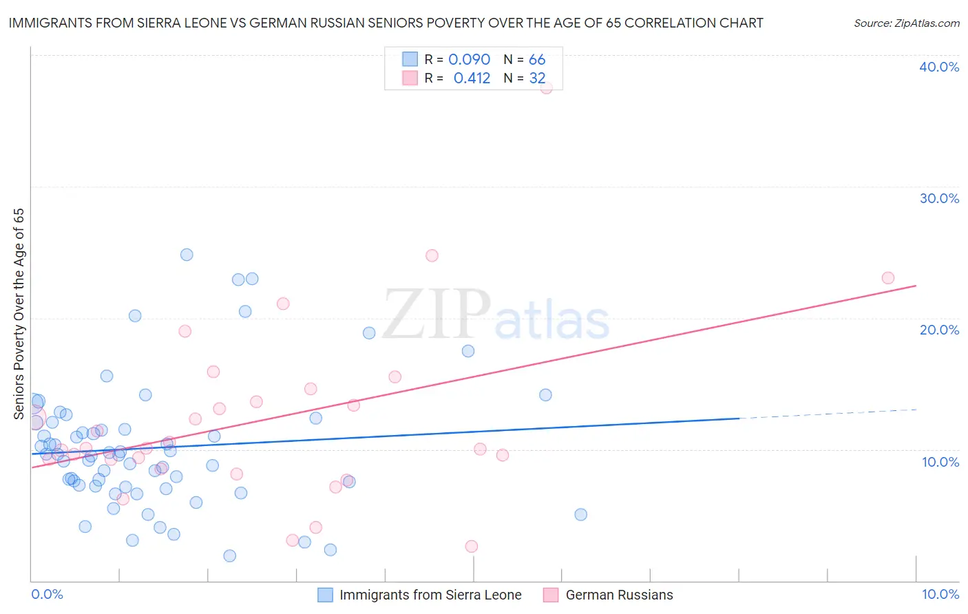 Immigrants from Sierra Leone vs German Russian Seniors Poverty Over the Age of 65