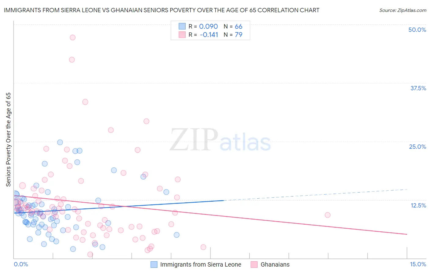 Immigrants from Sierra Leone vs Ghanaian Seniors Poverty Over the Age of 65