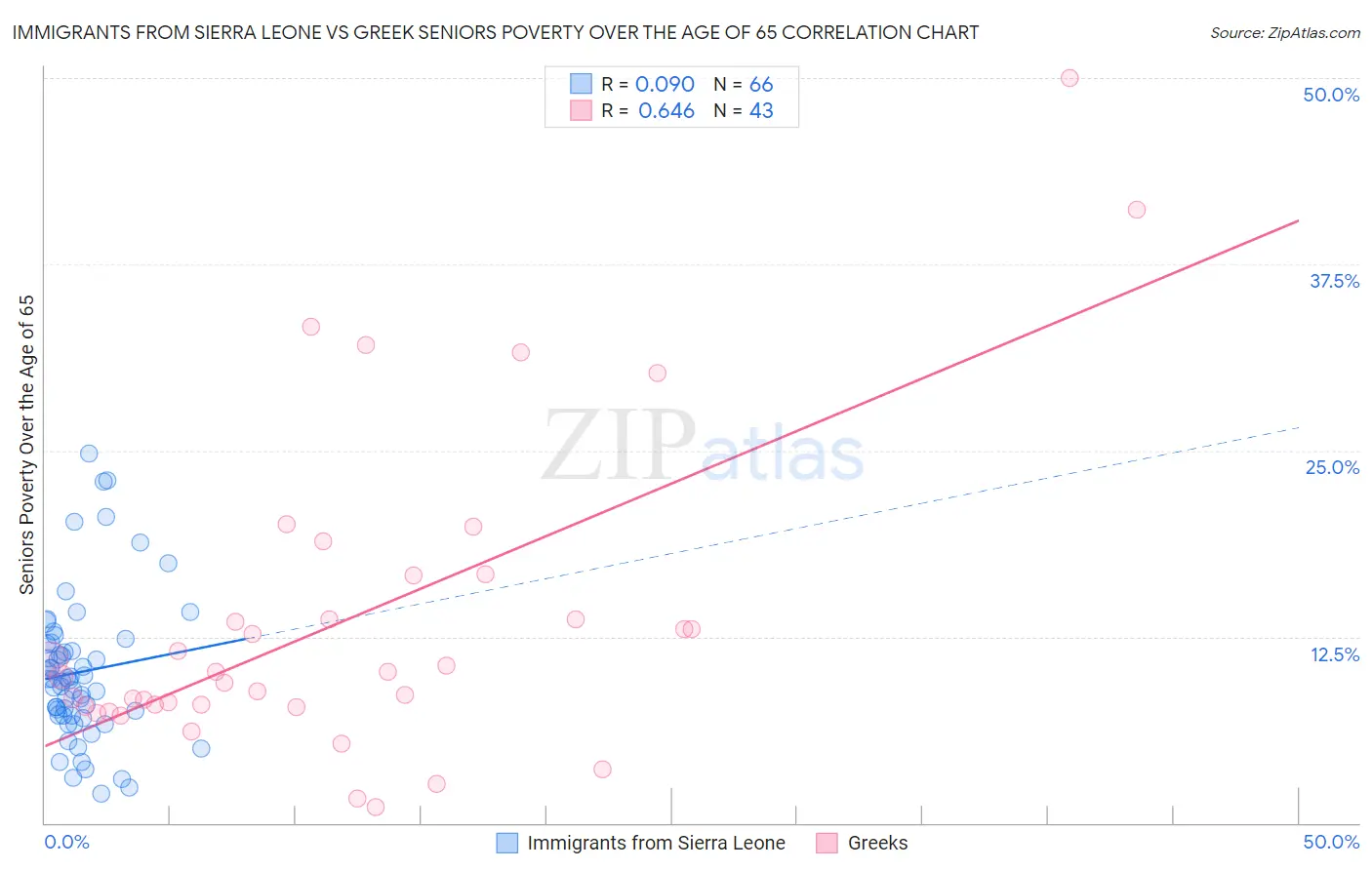 Immigrants from Sierra Leone vs Greek Seniors Poverty Over the Age of 65