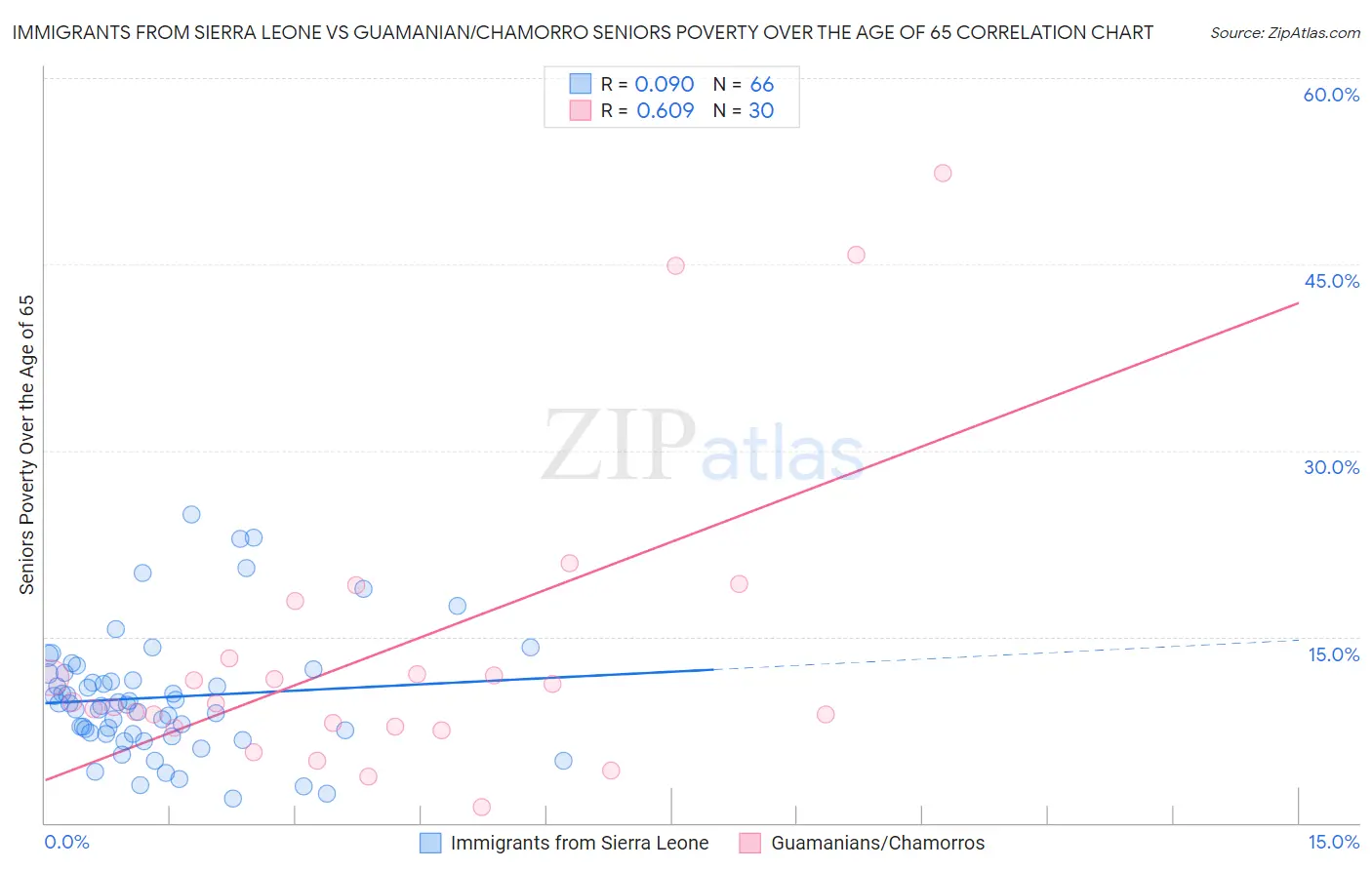Immigrants from Sierra Leone vs Guamanian/Chamorro Seniors Poverty Over the Age of 65