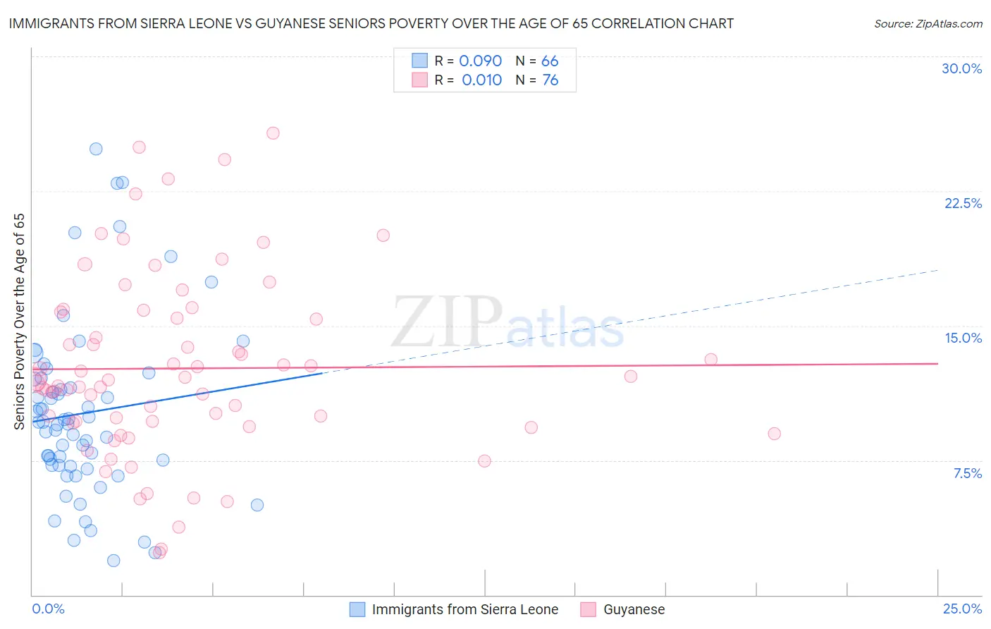 Immigrants from Sierra Leone vs Guyanese Seniors Poverty Over the Age of 65