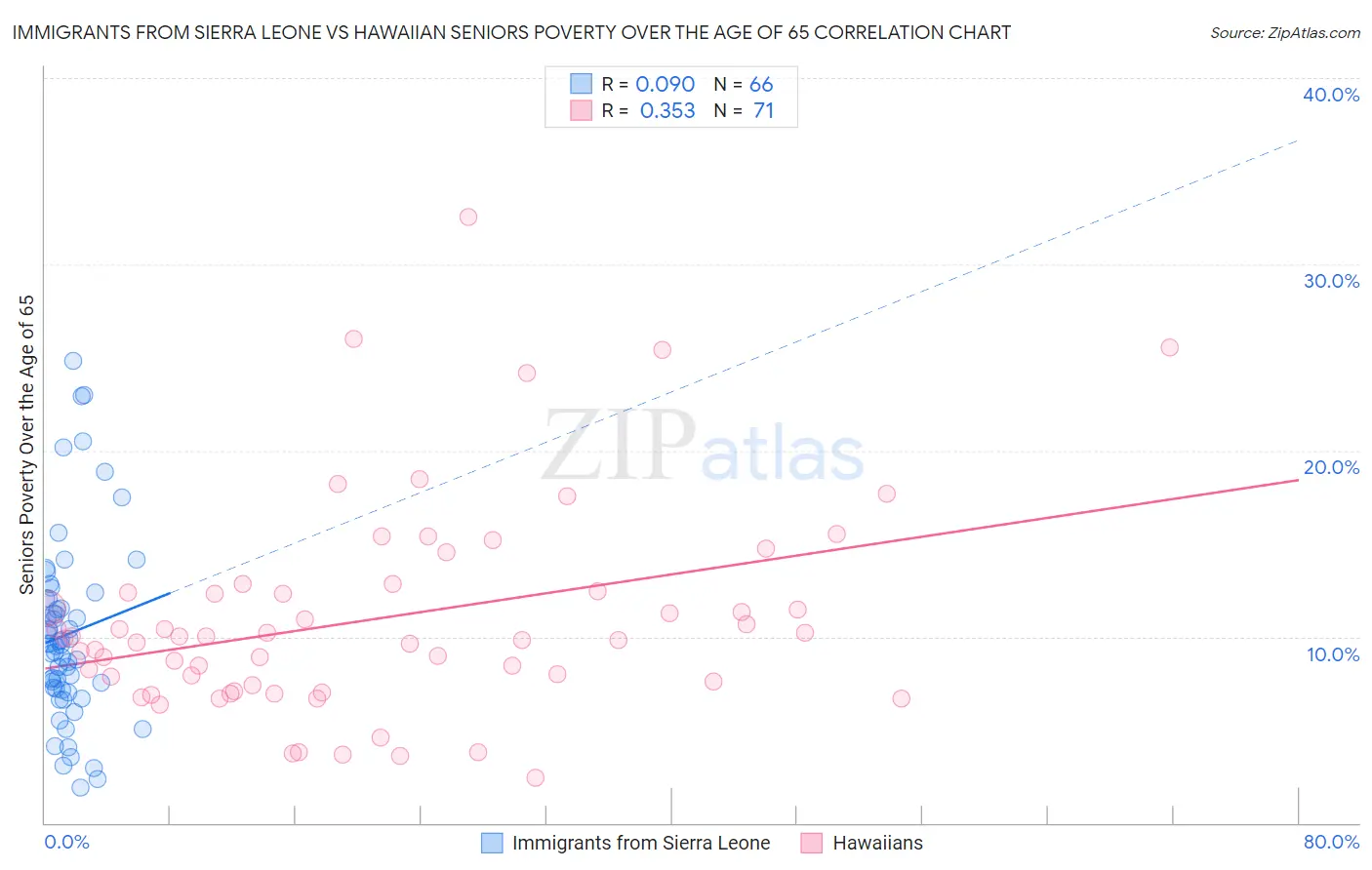 Immigrants from Sierra Leone vs Hawaiian Seniors Poverty Over the Age of 65