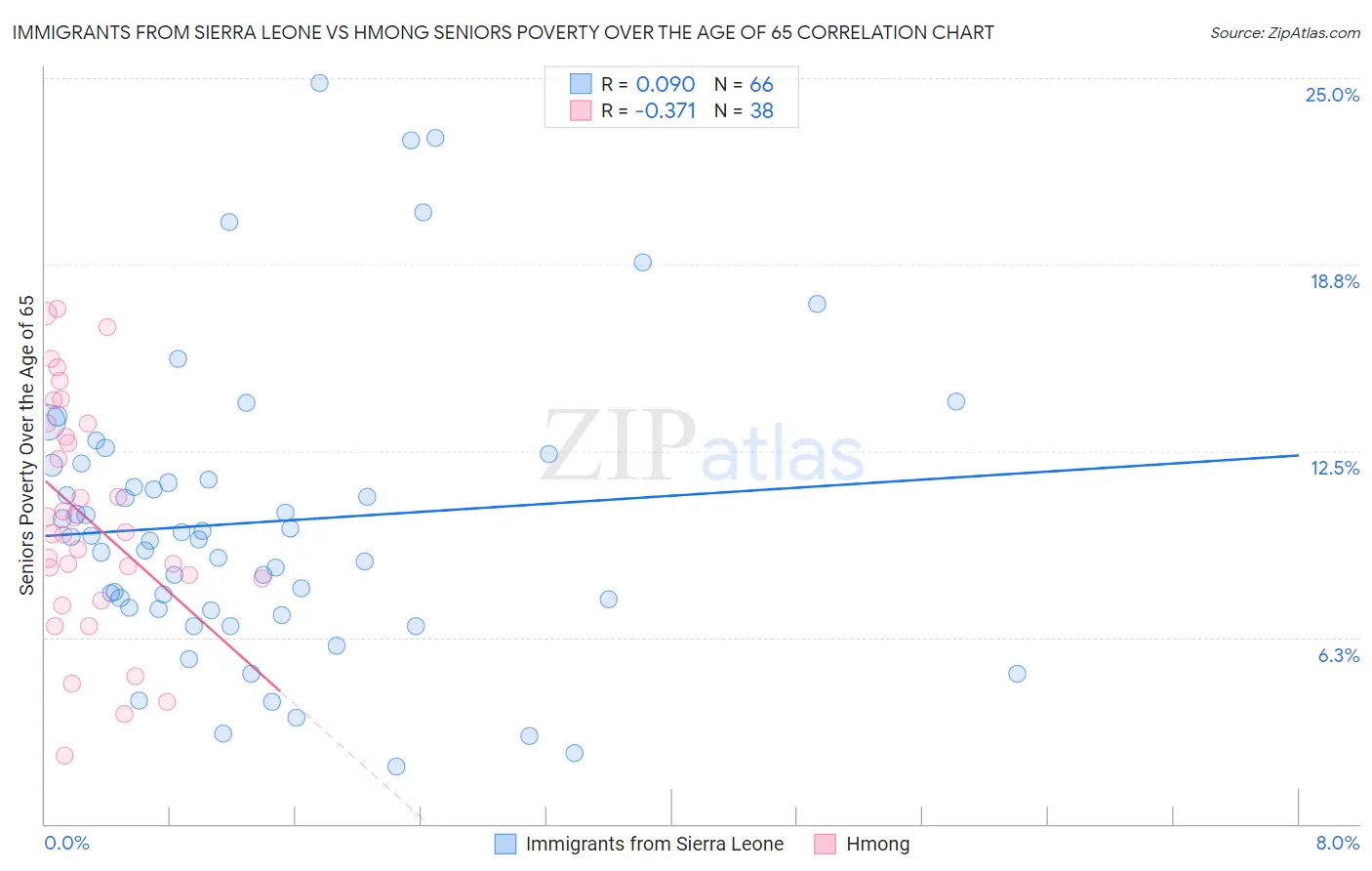 Immigrants from Sierra Leone vs Hmong Seniors Poverty Over the Age of 65