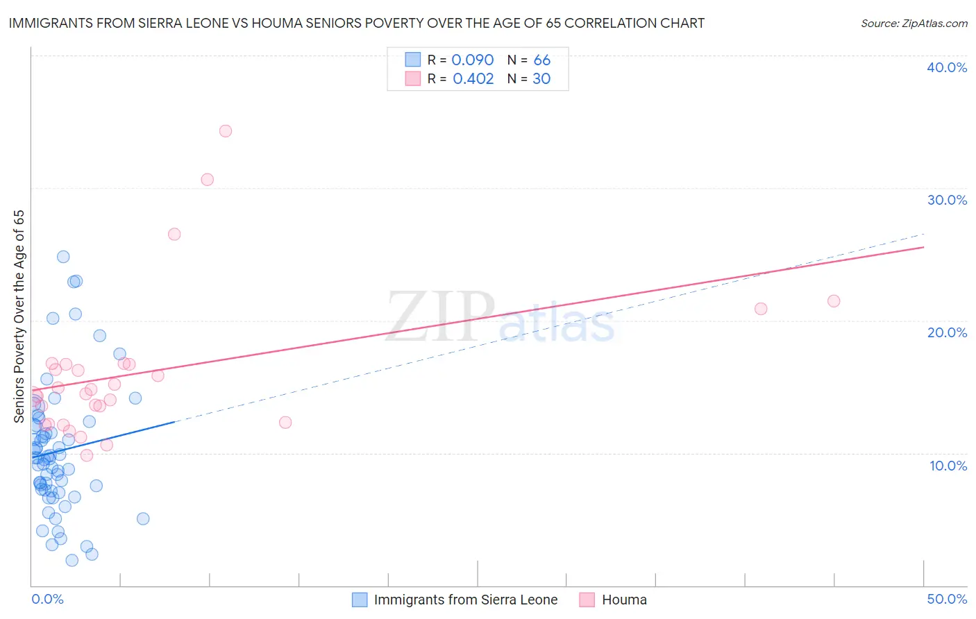 Immigrants from Sierra Leone vs Houma Seniors Poverty Over the Age of 65