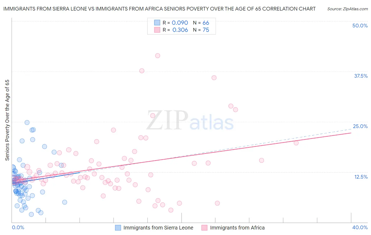 Immigrants from Sierra Leone vs Immigrants from Africa Seniors Poverty Over the Age of 65