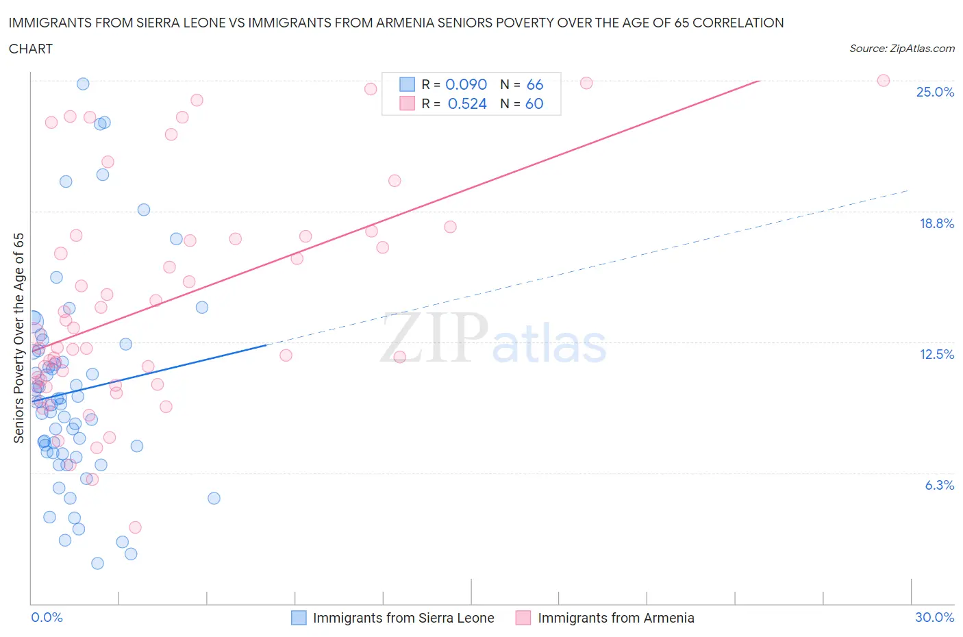 Immigrants from Sierra Leone vs Immigrants from Armenia Seniors Poverty Over the Age of 65