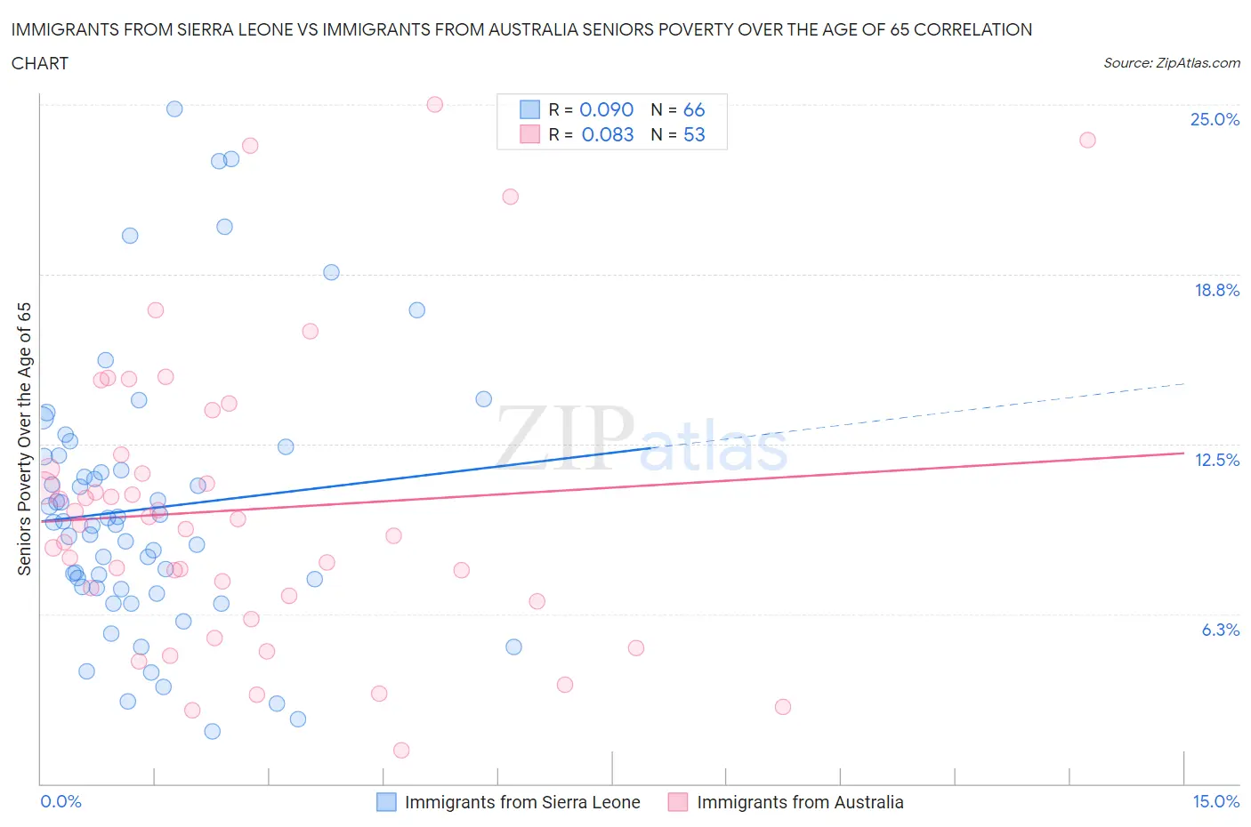 Immigrants from Sierra Leone vs Immigrants from Australia Seniors Poverty Over the Age of 65