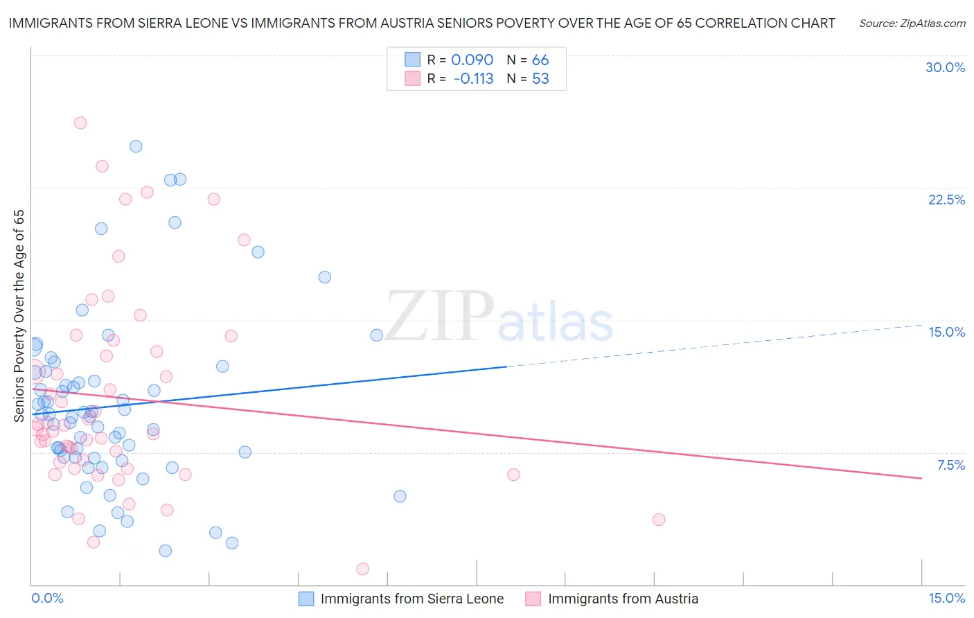 Immigrants from Sierra Leone vs Immigrants from Austria Seniors Poverty Over the Age of 65