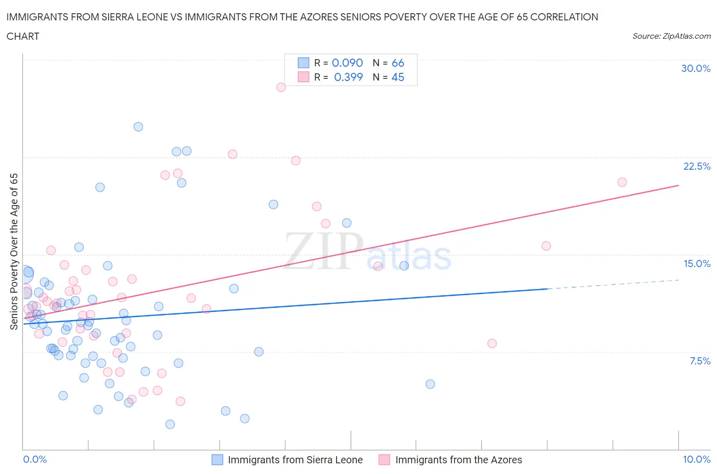 Immigrants from Sierra Leone vs Immigrants from the Azores Seniors Poverty Over the Age of 65