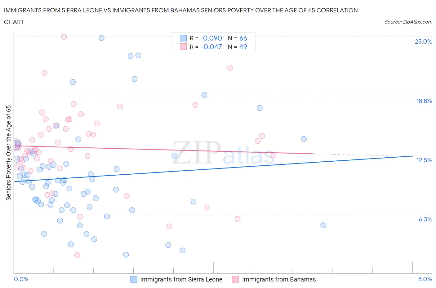 Immigrants from Sierra Leone vs Immigrants from Bahamas Seniors Poverty Over the Age of 65