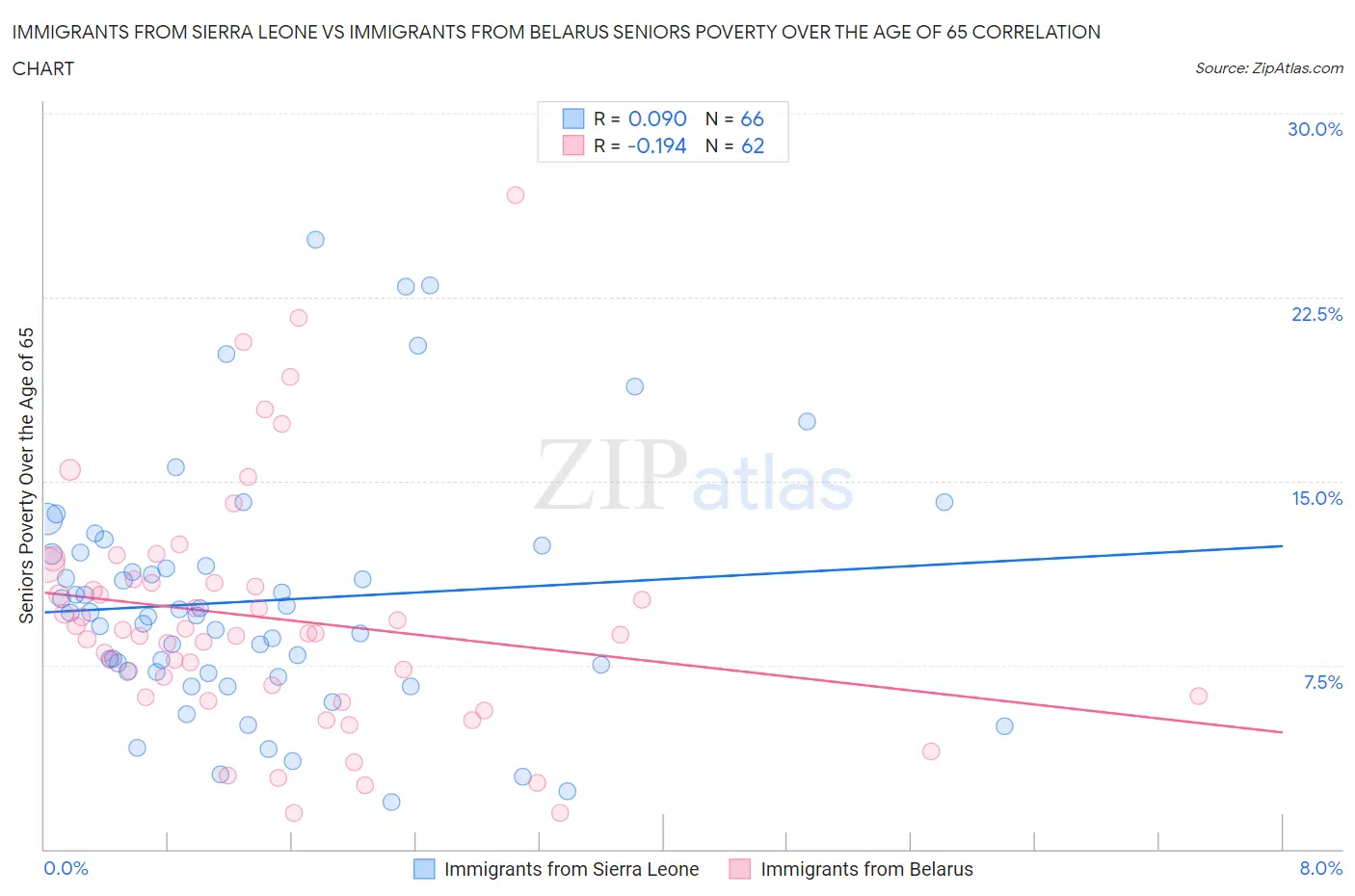 Immigrants from Sierra Leone vs Immigrants from Belarus Seniors Poverty Over the Age of 65