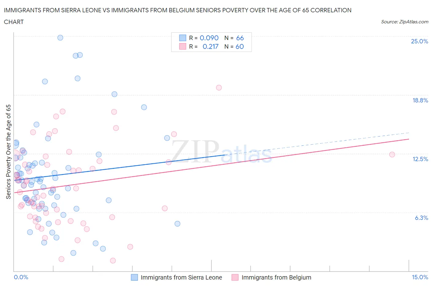 Immigrants from Sierra Leone vs Immigrants from Belgium Seniors Poverty Over the Age of 65