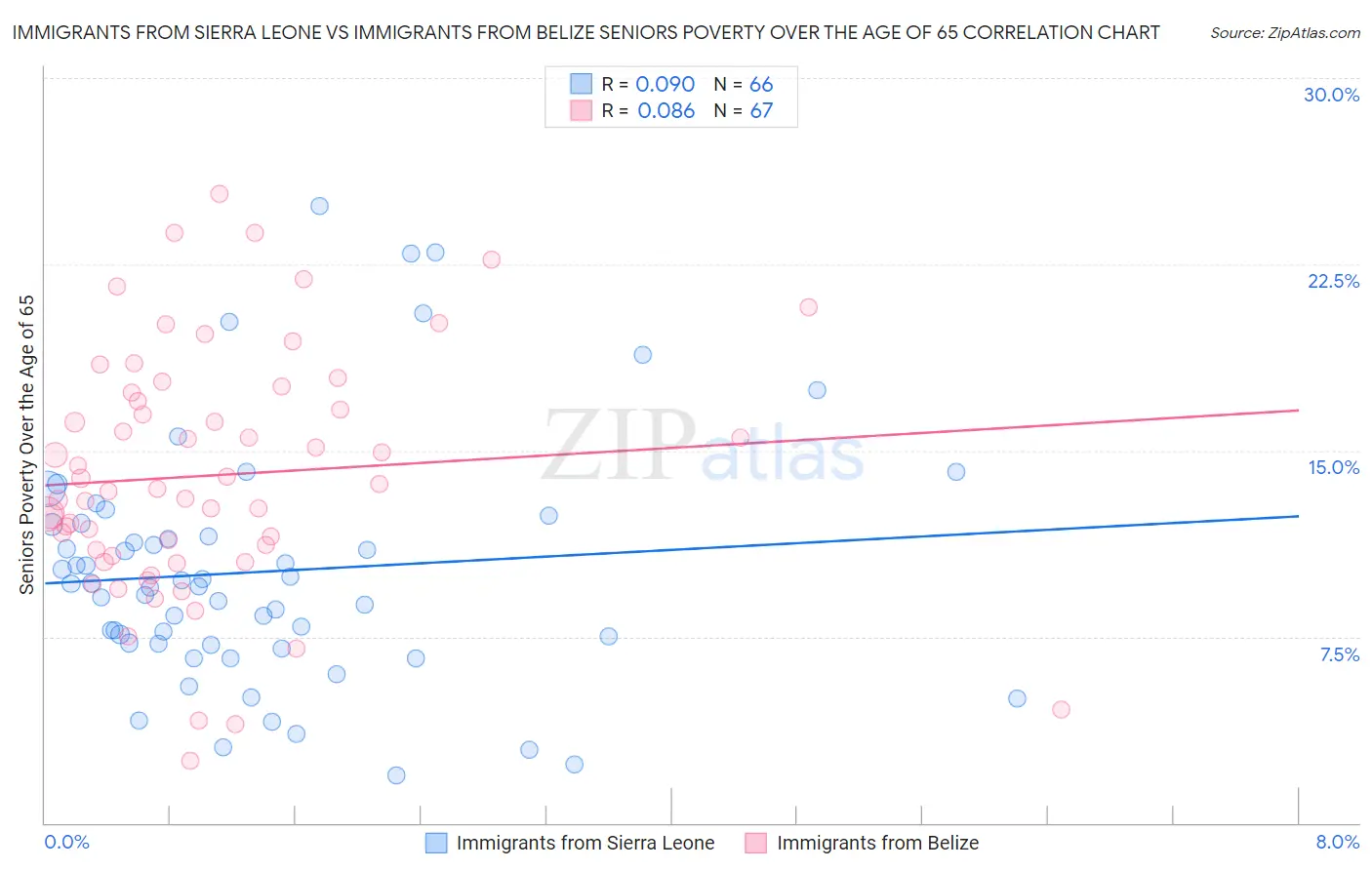 Immigrants from Sierra Leone vs Immigrants from Belize Seniors Poverty Over the Age of 65