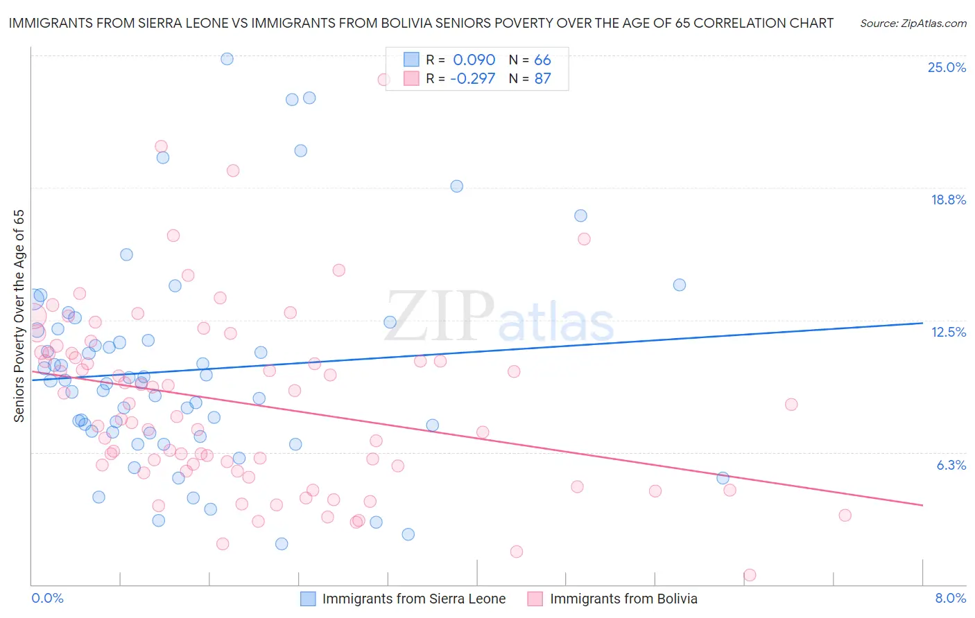 Immigrants from Sierra Leone vs Immigrants from Bolivia Seniors Poverty Over the Age of 65