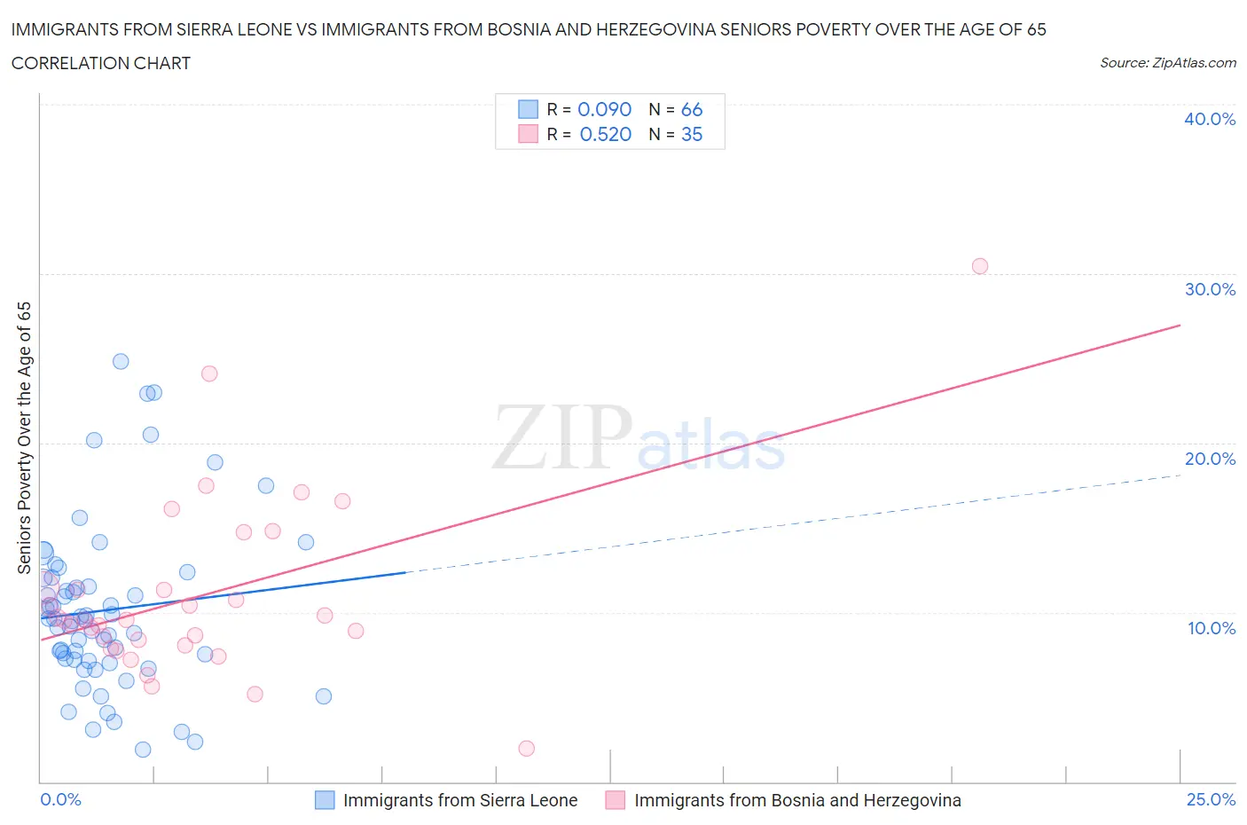 Immigrants from Sierra Leone vs Immigrants from Bosnia and Herzegovina Seniors Poverty Over the Age of 65