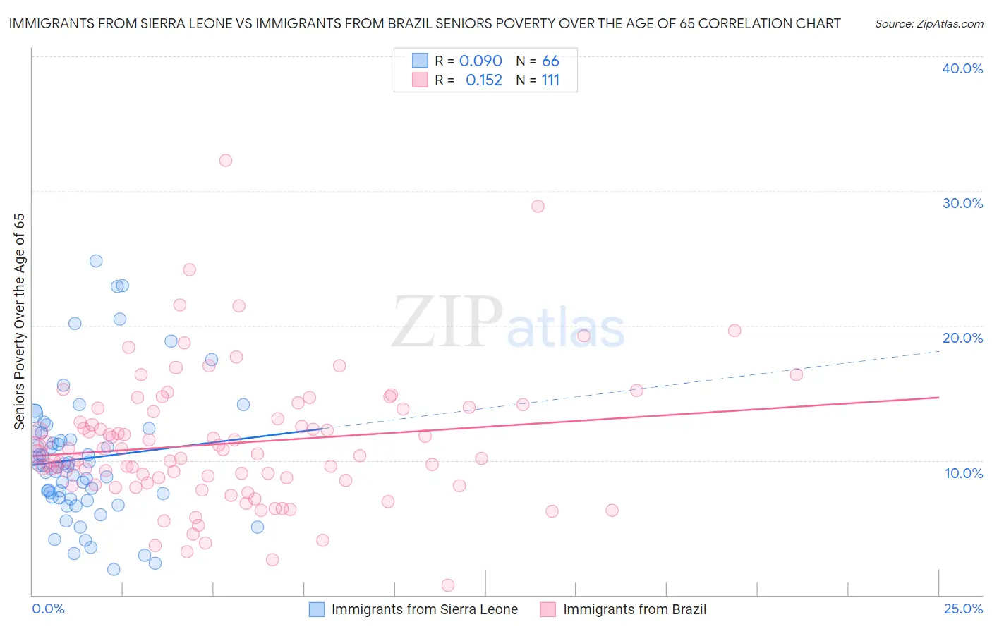 Immigrants from Sierra Leone vs Immigrants from Brazil Seniors Poverty Over the Age of 65