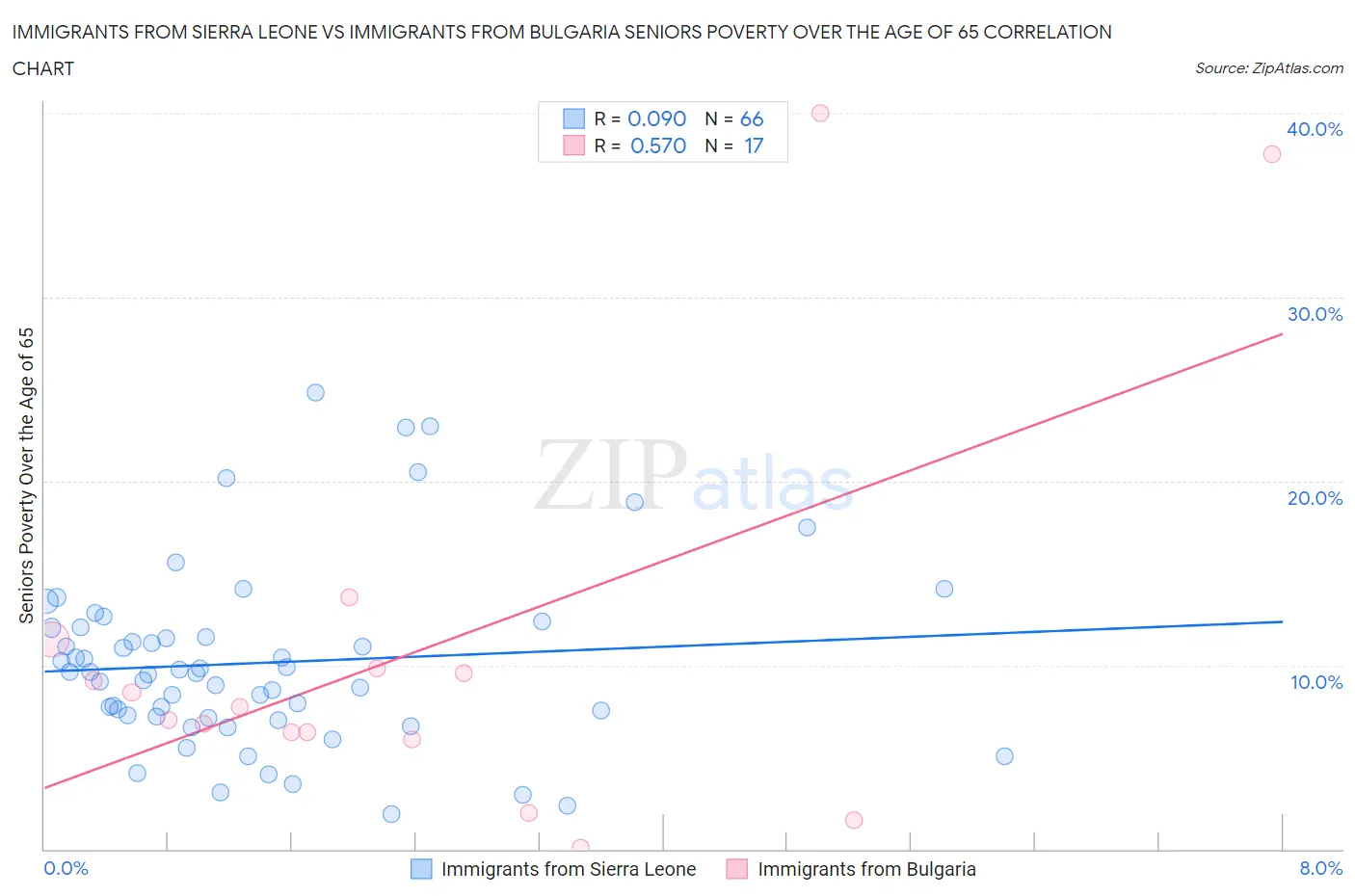 Immigrants from Sierra Leone vs Immigrants from Bulgaria Seniors Poverty Over the Age of 65
