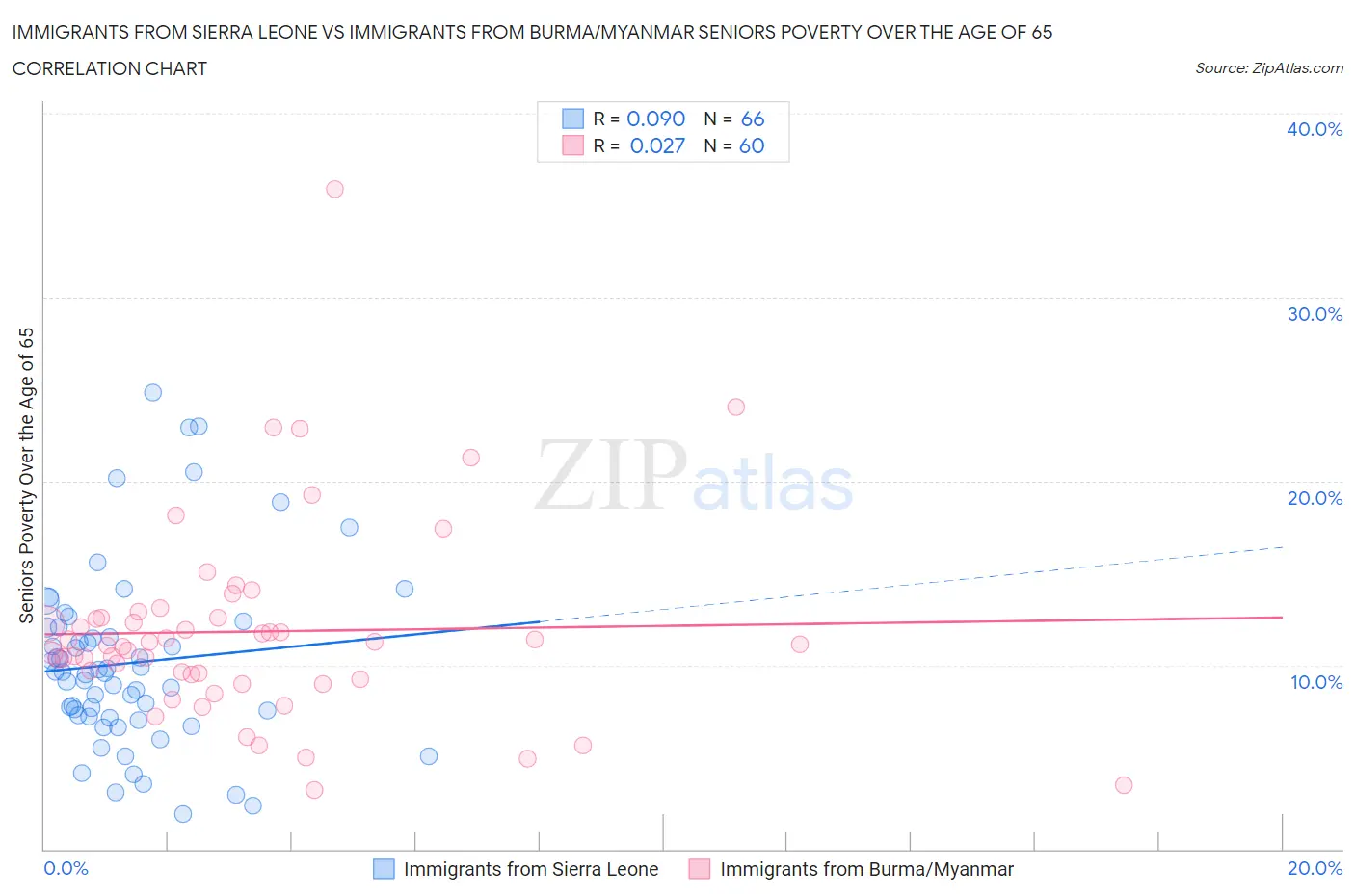 Immigrants from Sierra Leone vs Immigrants from Burma/Myanmar Seniors Poverty Over the Age of 65