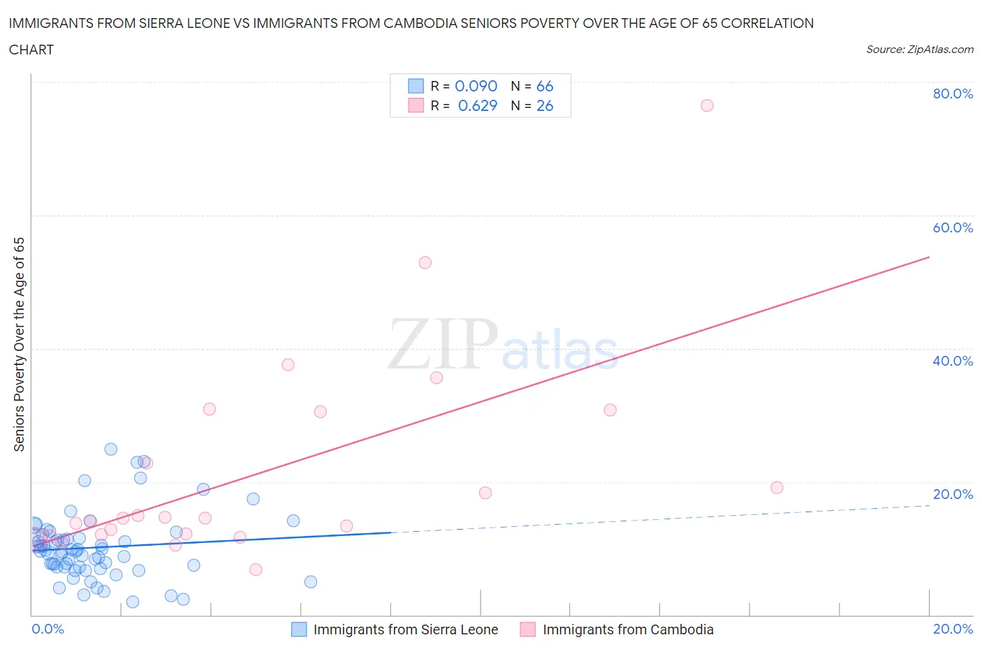 Immigrants from Sierra Leone vs Immigrants from Cambodia Seniors Poverty Over the Age of 65