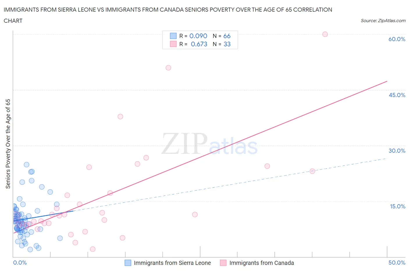 Immigrants from Sierra Leone vs Immigrants from Canada Seniors Poverty Over the Age of 65