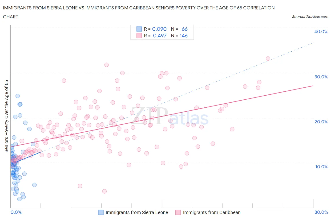 Immigrants from Sierra Leone vs Immigrants from Caribbean Seniors Poverty Over the Age of 65