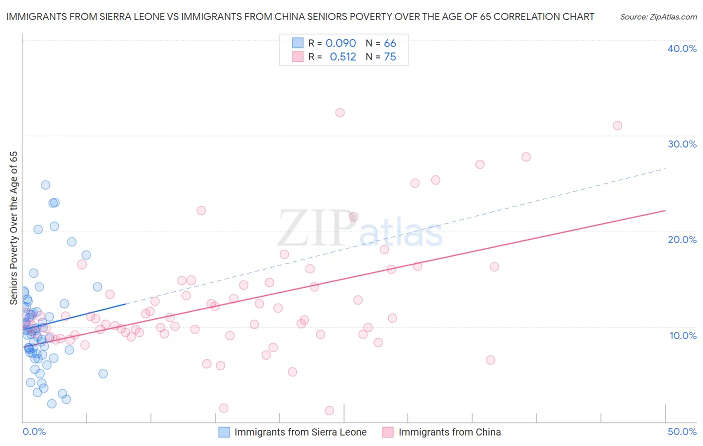 Immigrants from Sierra Leone vs Immigrants from China Seniors Poverty Over the Age of 65