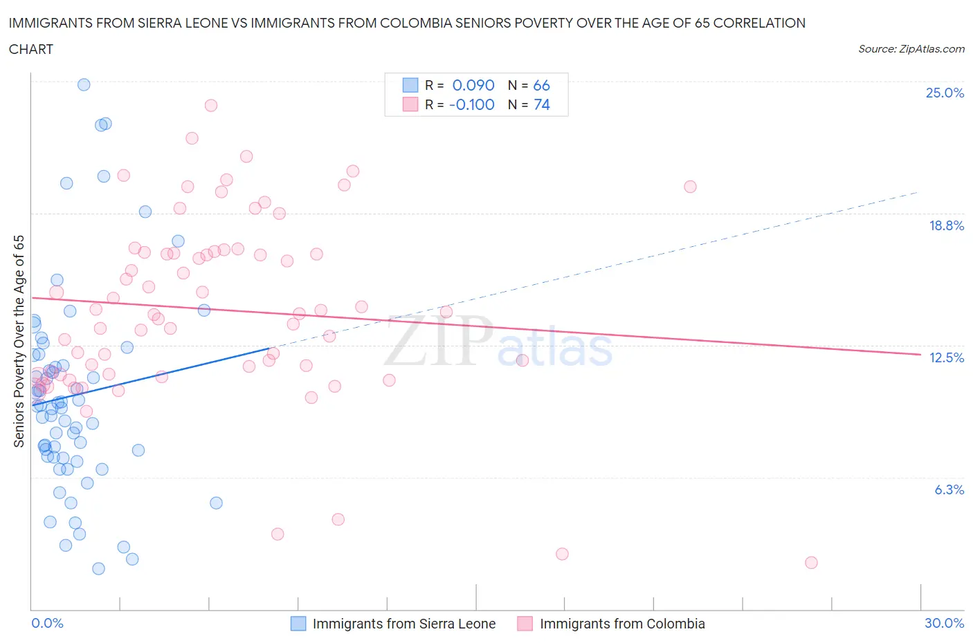 Immigrants from Sierra Leone vs Immigrants from Colombia Seniors Poverty Over the Age of 65