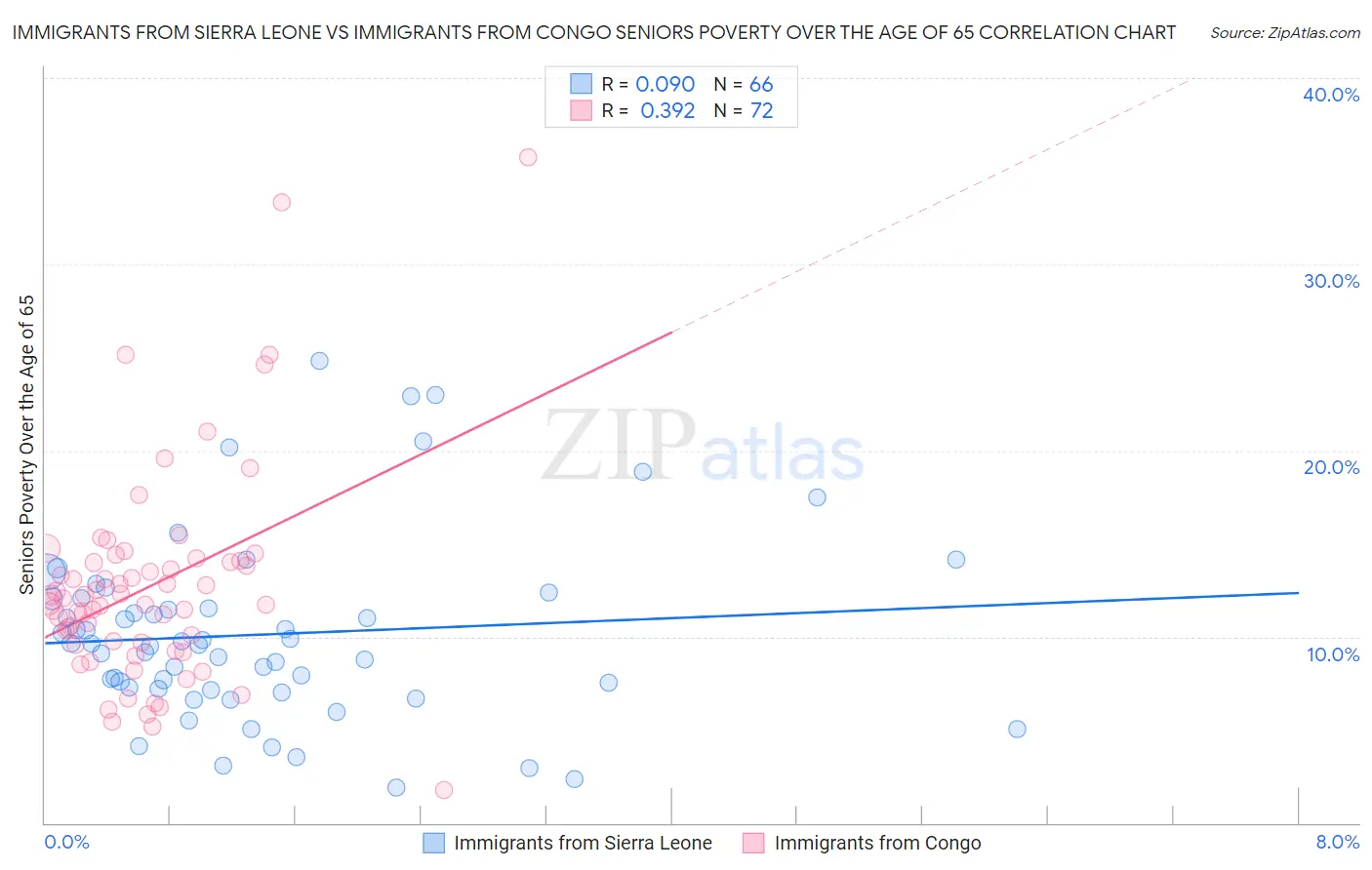 Immigrants from Sierra Leone vs Immigrants from Congo Seniors Poverty Over the Age of 65