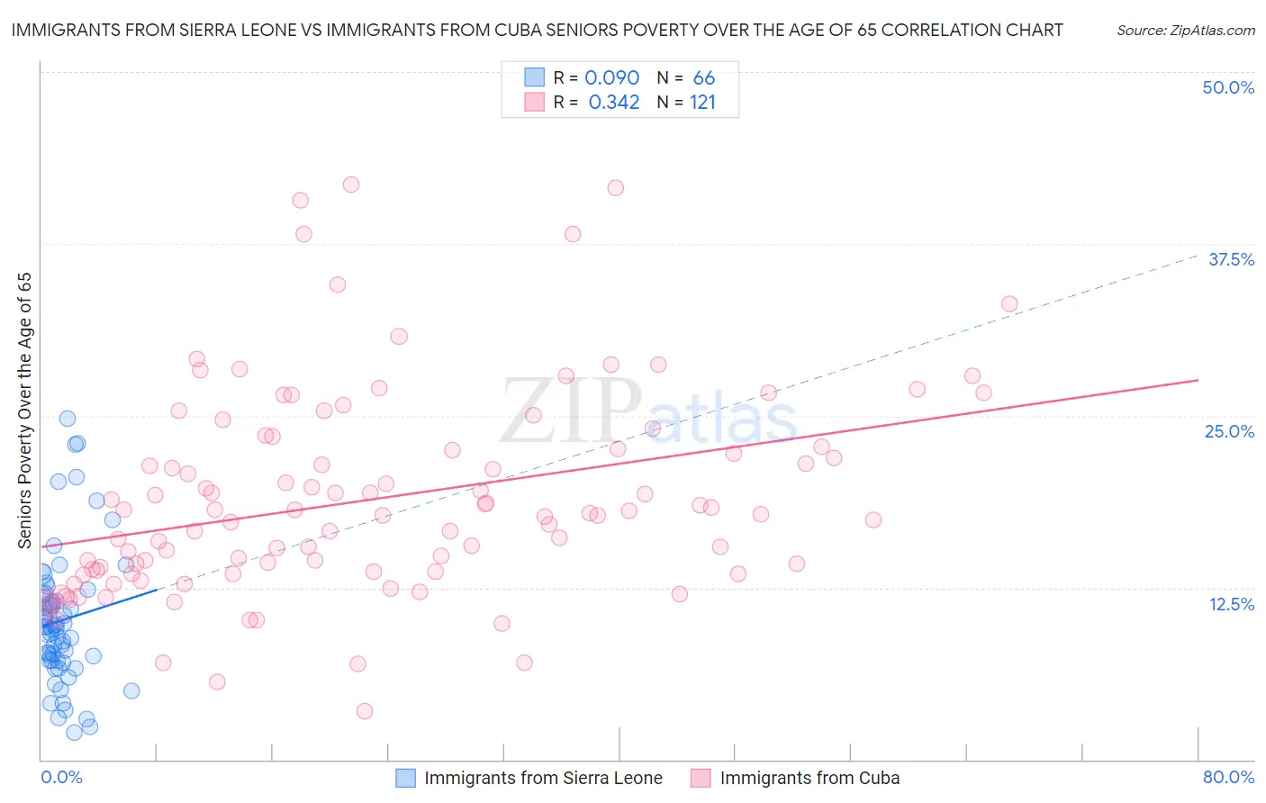 Immigrants from Sierra Leone vs Immigrants from Cuba Seniors Poverty Over the Age of 65