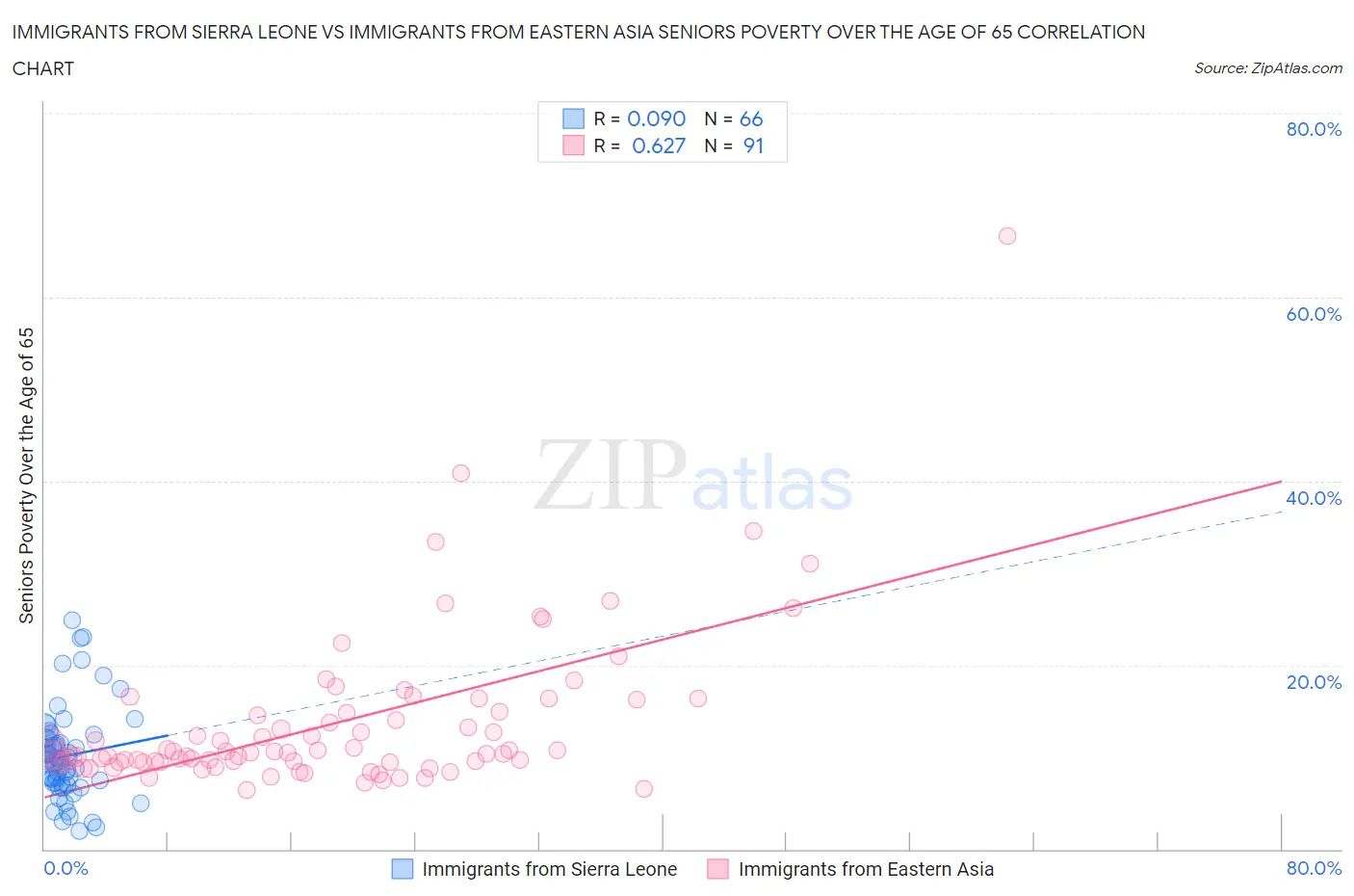 Immigrants from Sierra Leone vs Immigrants from Eastern Asia Seniors Poverty Over the Age of 65