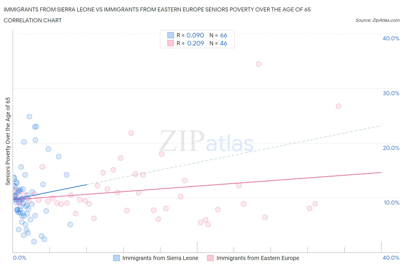 Immigrants from Sierra Leone vs Immigrants from Eastern Europe Seniors Poverty Over the Age of 65