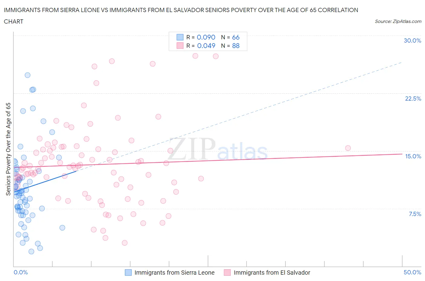 Immigrants from Sierra Leone vs Immigrants from El Salvador Seniors Poverty Over the Age of 65