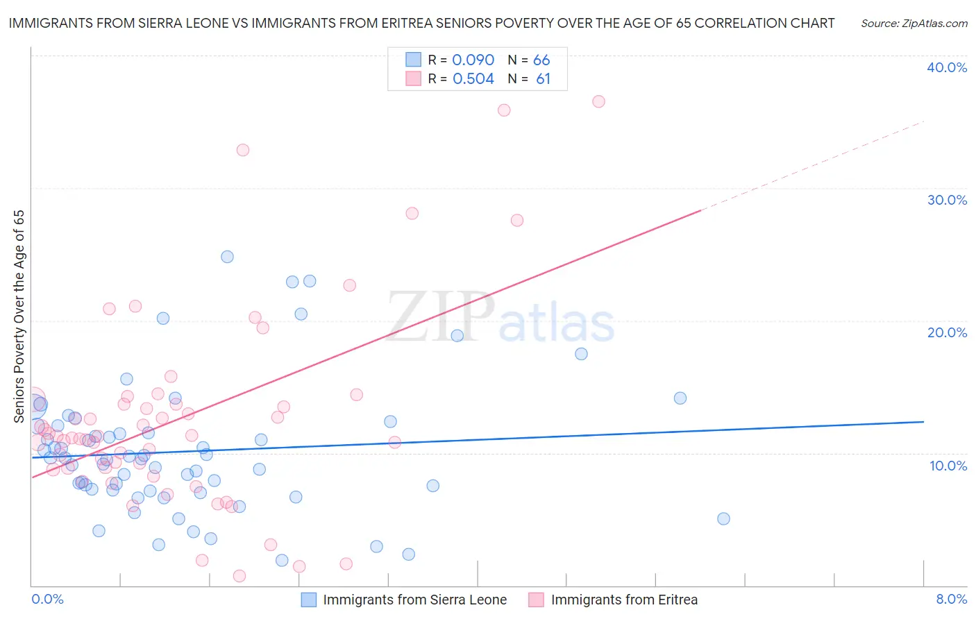 Immigrants from Sierra Leone vs Immigrants from Eritrea Seniors Poverty Over the Age of 65