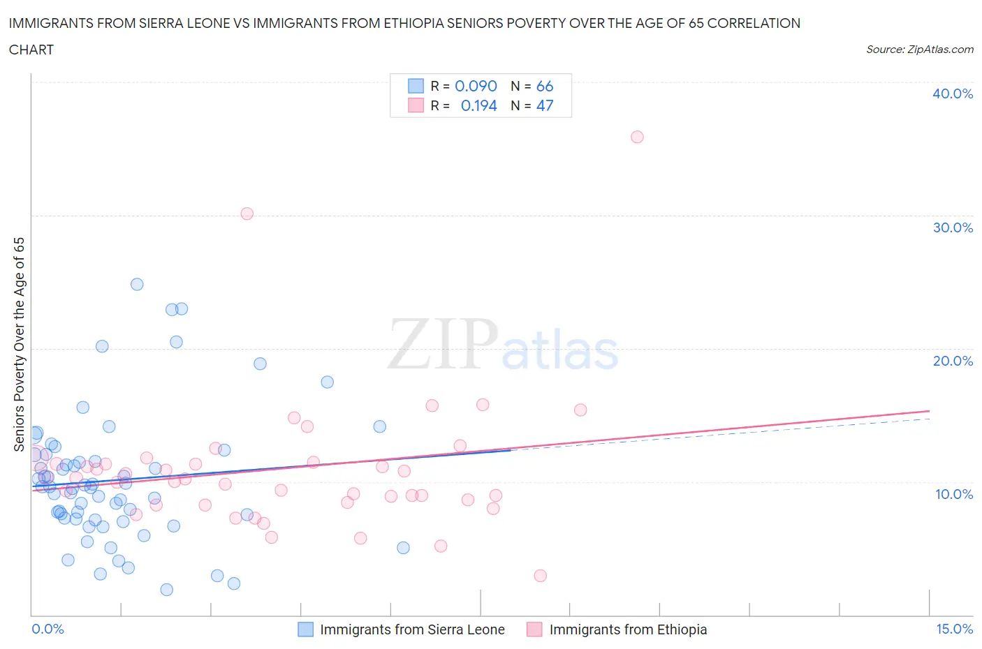 Immigrants from Sierra Leone vs Immigrants from Ethiopia Seniors Poverty Over the Age of 65