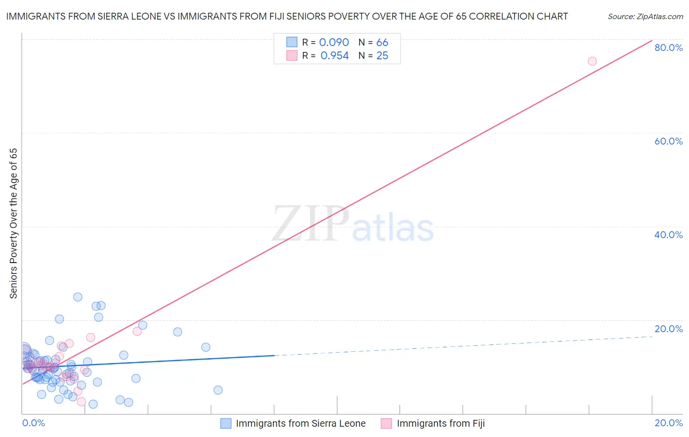 Immigrants from Sierra Leone vs Immigrants from Fiji Seniors Poverty Over the Age of 65