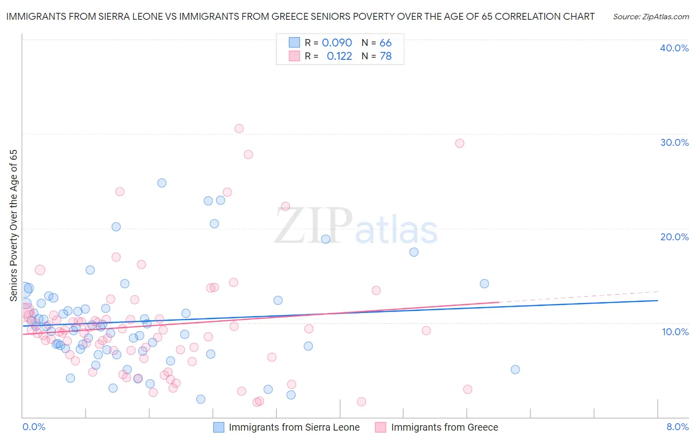 Immigrants from Sierra Leone vs Immigrants from Greece Seniors Poverty Over the Age of 65