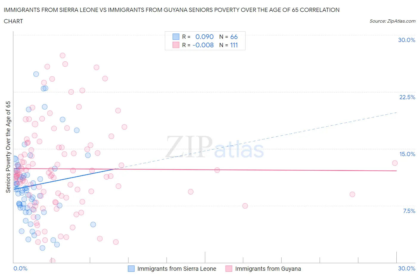 Immigrants from Sierra Leone vs Immigrants from Guyana Seniors Poverty Over the Age of 65