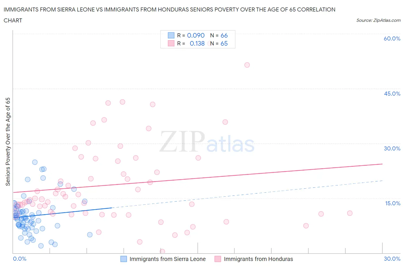 Immigrants from Sierra Leone vs Immigrants from Honduras Seniors Poverty Over the Age of 65